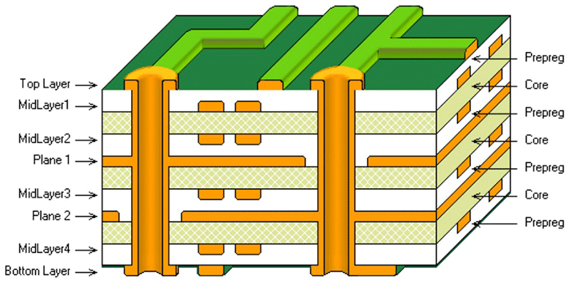 multilayer PCB 