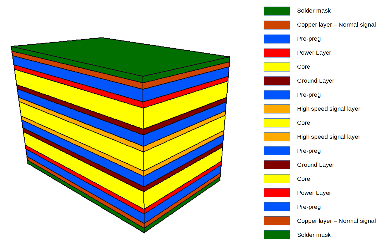 What are the advantages of using a multilayer PCB in electronic designs?