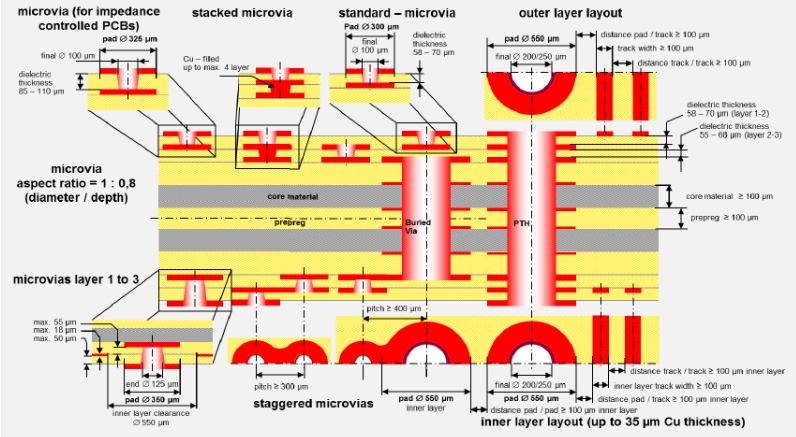 DHI PCB Definition