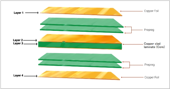 Multilayer PCBs