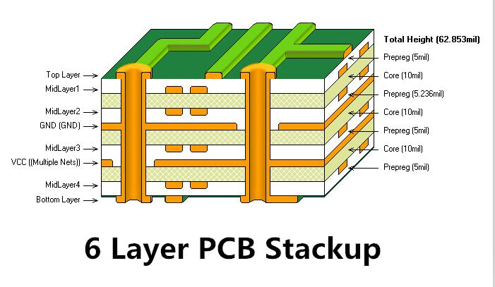 6 Layer PCB Stackup for High Speed