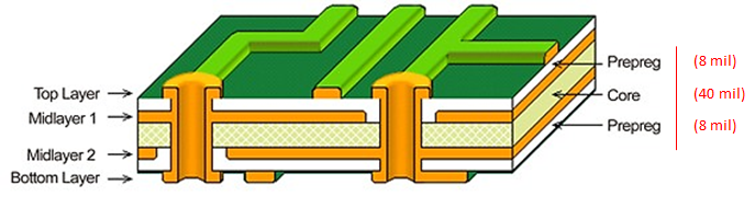 4-Layer PCB Stackup: A Comprehensive Guide to Signal Routing and Layer Design